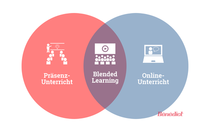 Online-Unterricht – Zukunftsweisende Lehrmethoden